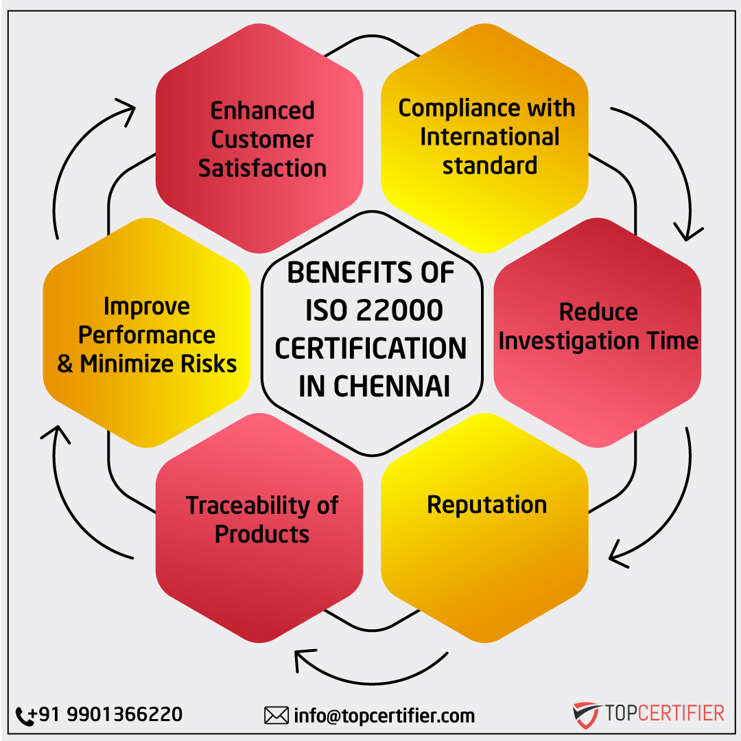 iso 22000 certification in Chennai